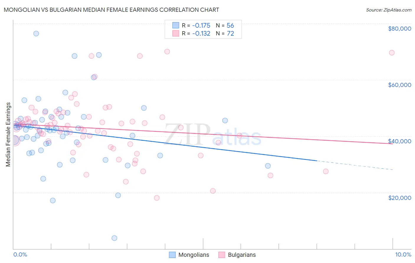 Mongolian vs Bulgarian Median Female Earnings