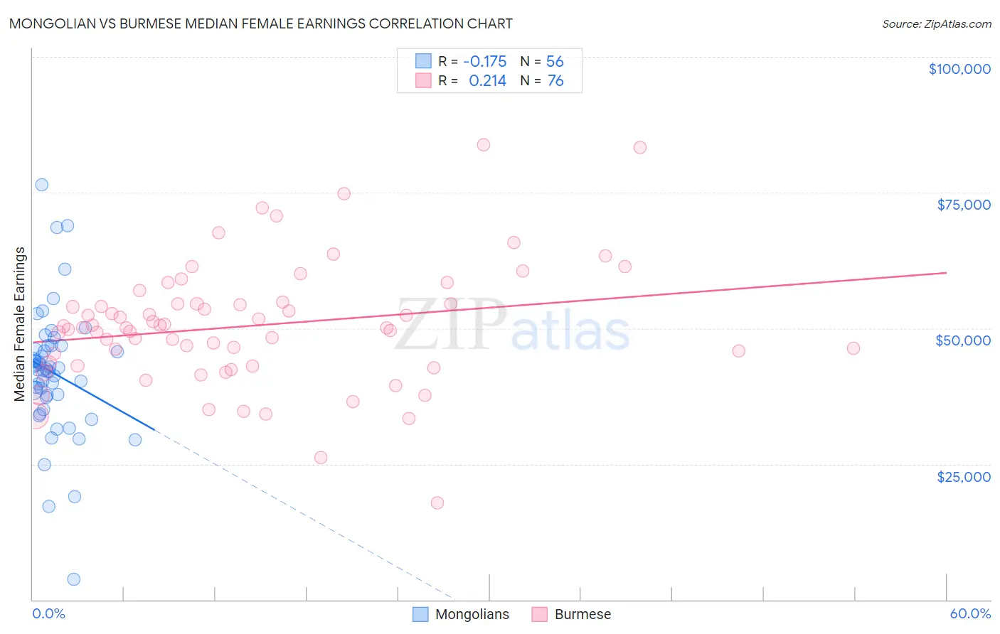 Mongolian vs Burmese Median Female Earnings