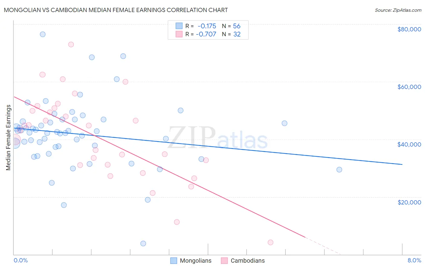 Mongolian vs Cambodian Median Female Earnings