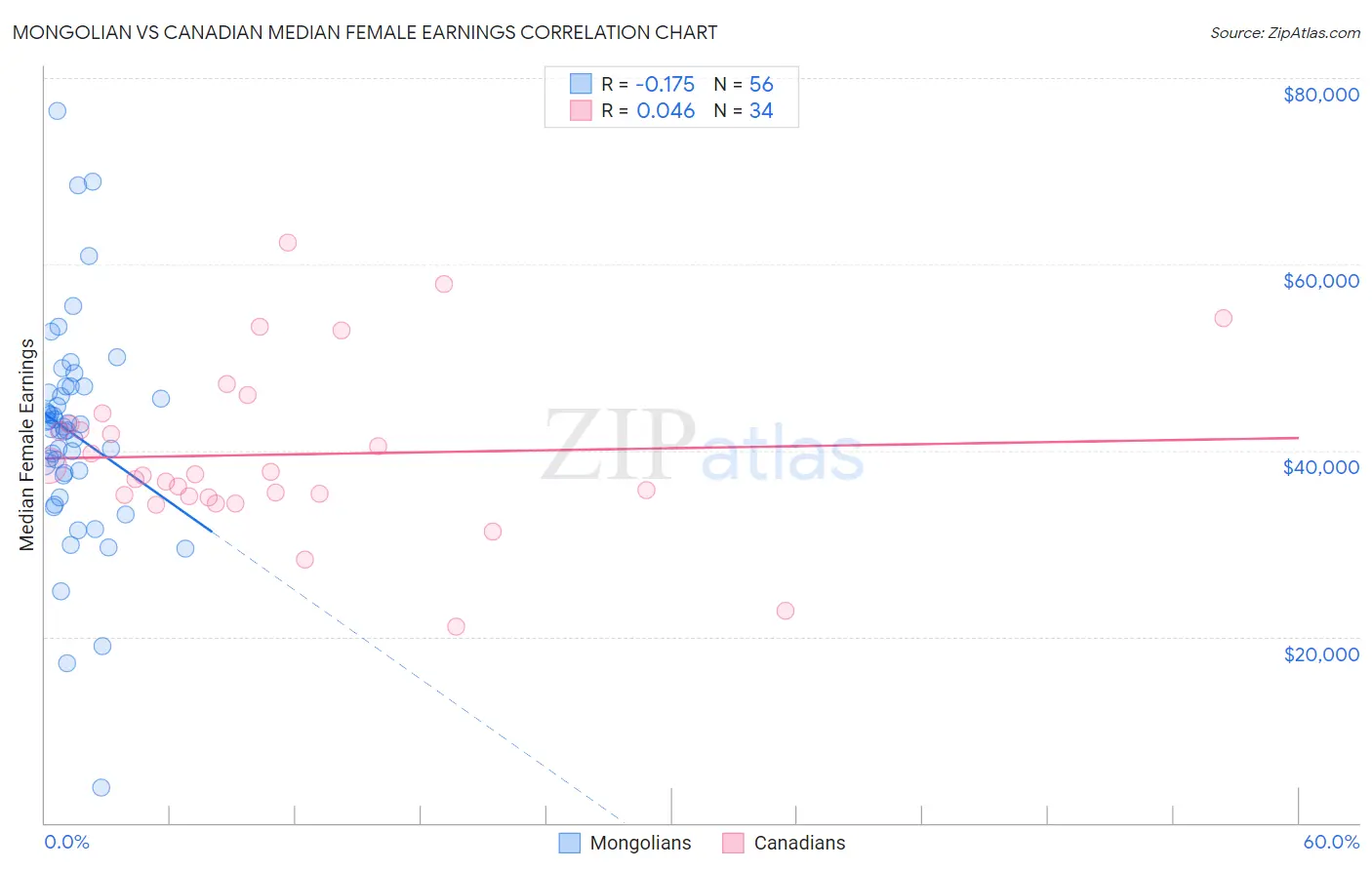 Mongolian vs Canadian Median Female Earnings