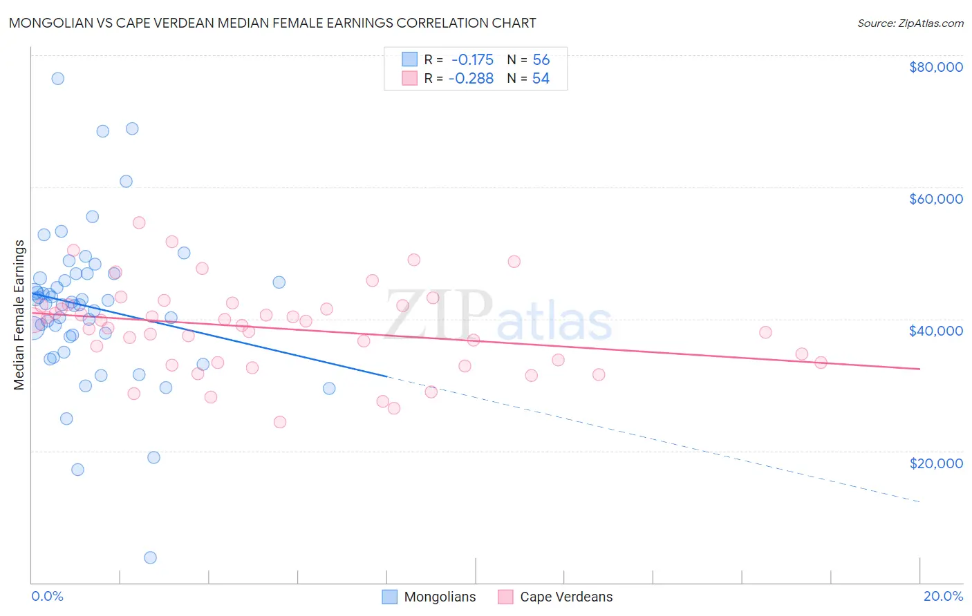 Mongolian vs Cape Verdean Median Female Earnings