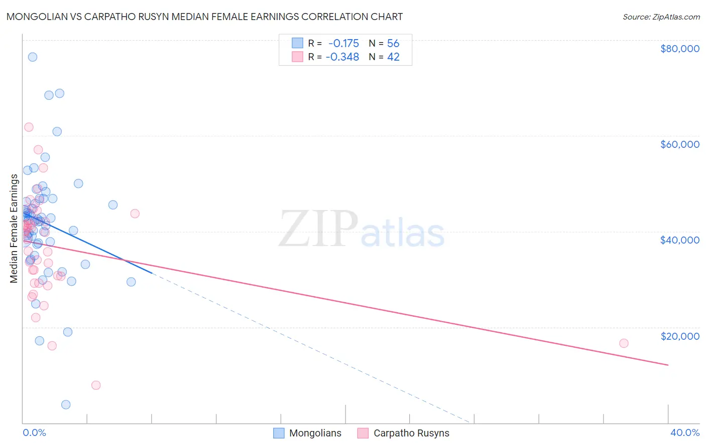 Mongolian vs Carpatho Rusyn Median Female Earnings