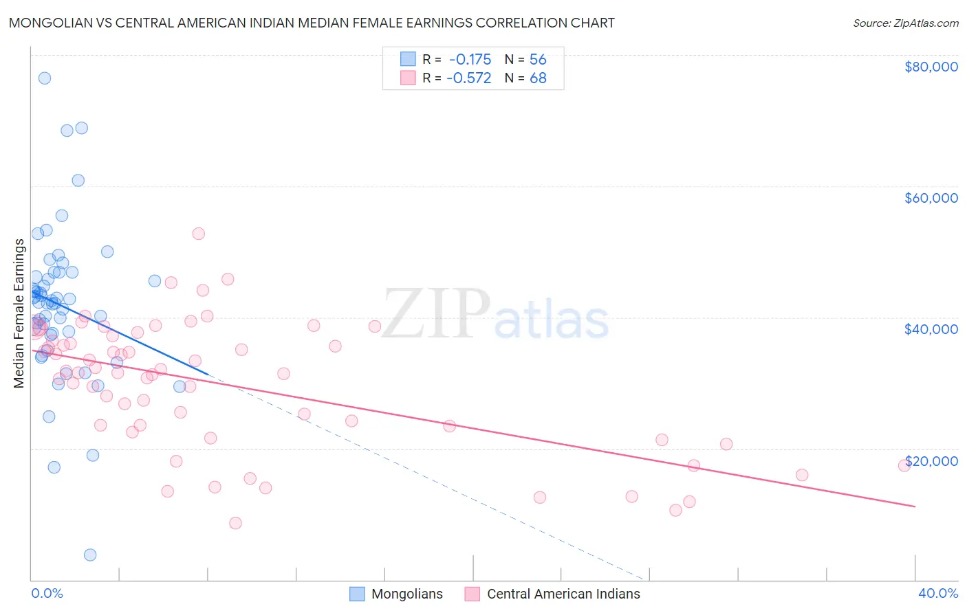 Mongolian vs Central American Indian Median Female Earnings