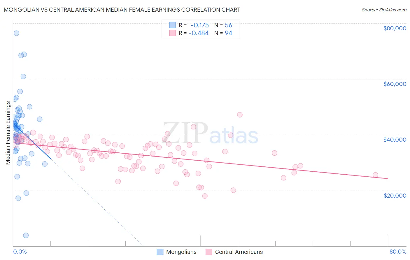 Mongolian vs Central American Median Female Earnings