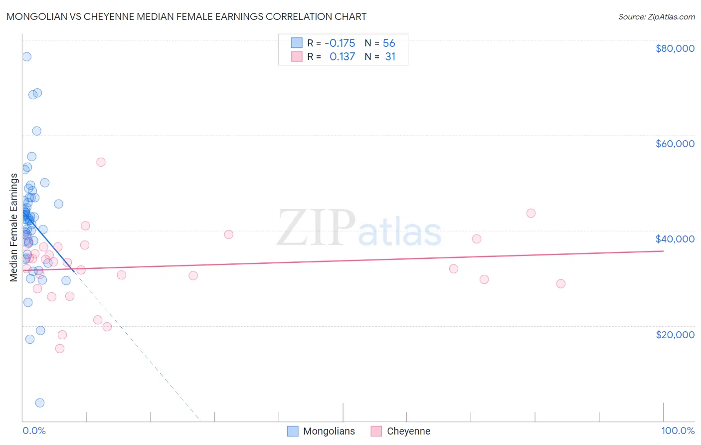 Mongolian vs Cheyenne Median Female Earnings