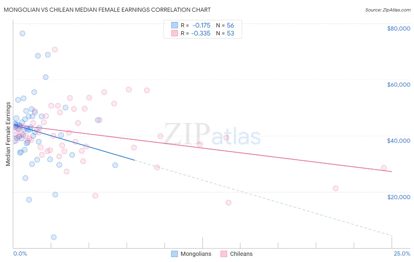 Mongolian vs Chilean Median Female Earnings