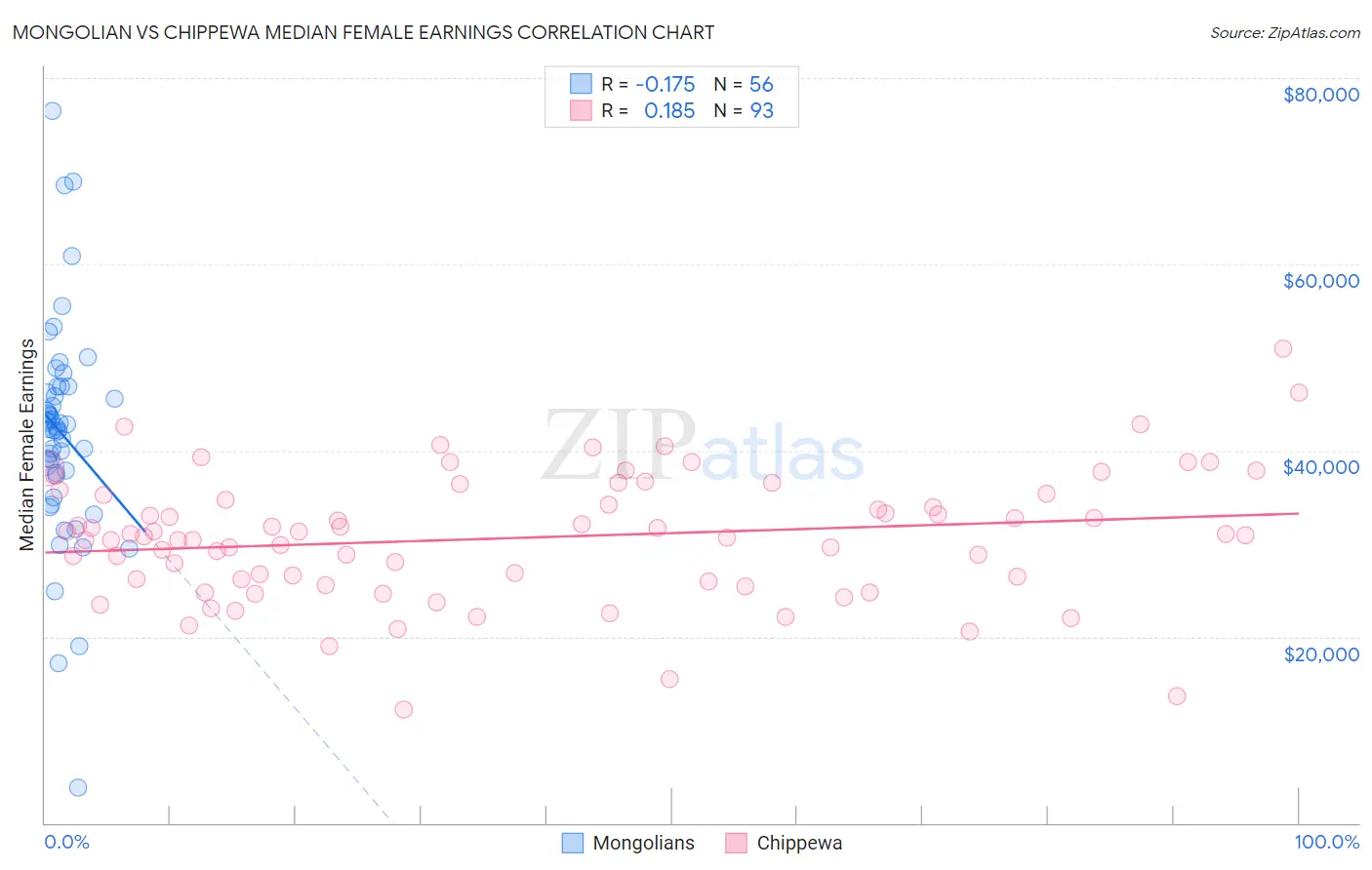 Mongolian vs Chippewa Median Female Earnings