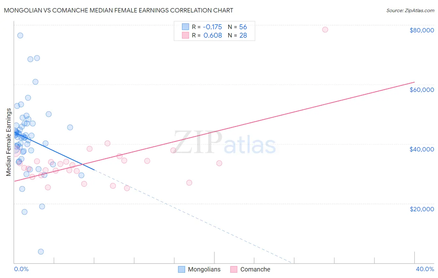 Mongolian vs Comanche Median Female Earnings