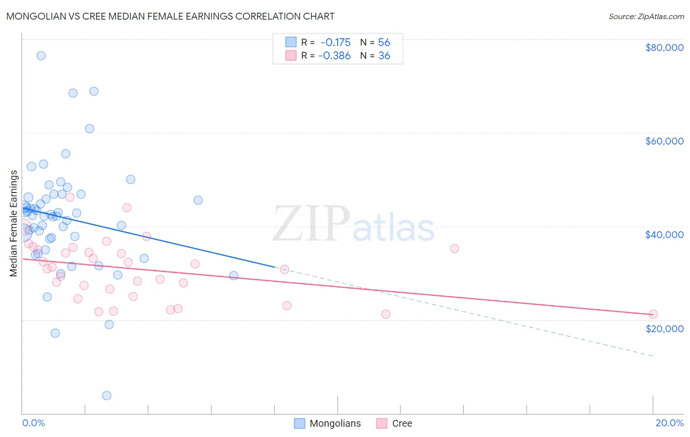 Mongolian vs Cree Median Female Earnings