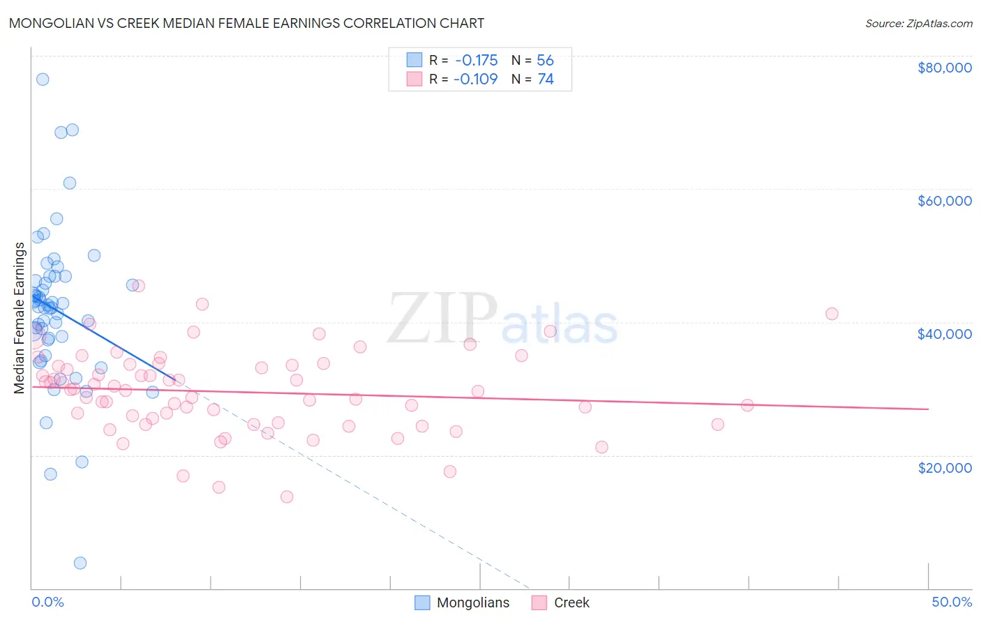 Mongolian vs Creek Median Female Earnings