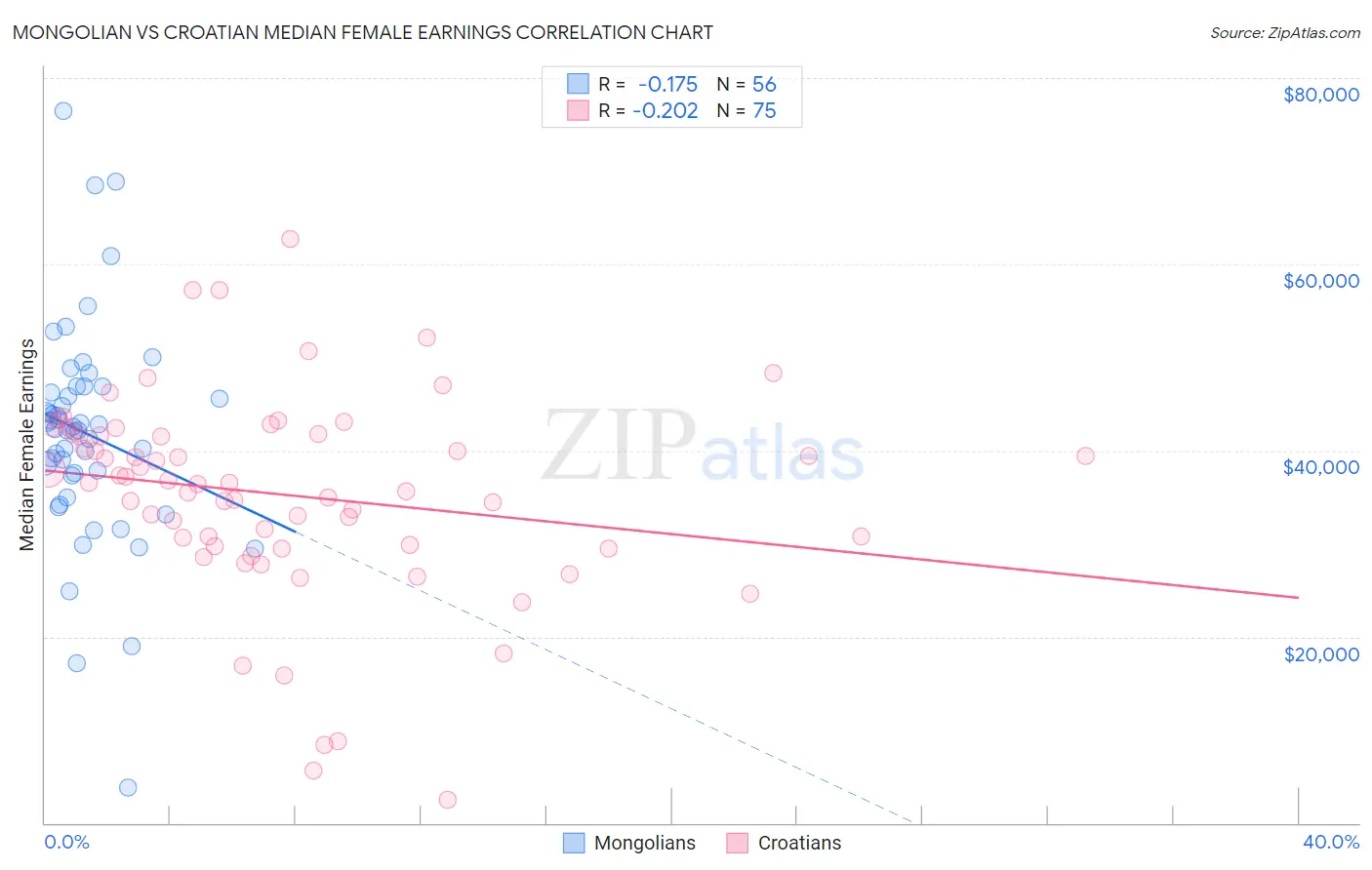 Mongolian vs Croatian Median Female Earnings