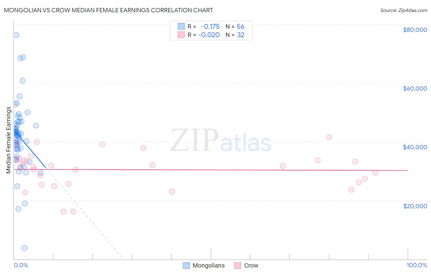 Mongolian vs Crow Median Female Earnings