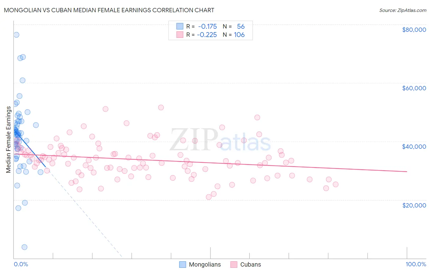 Mongolian vs Cuban Median Female Earnings