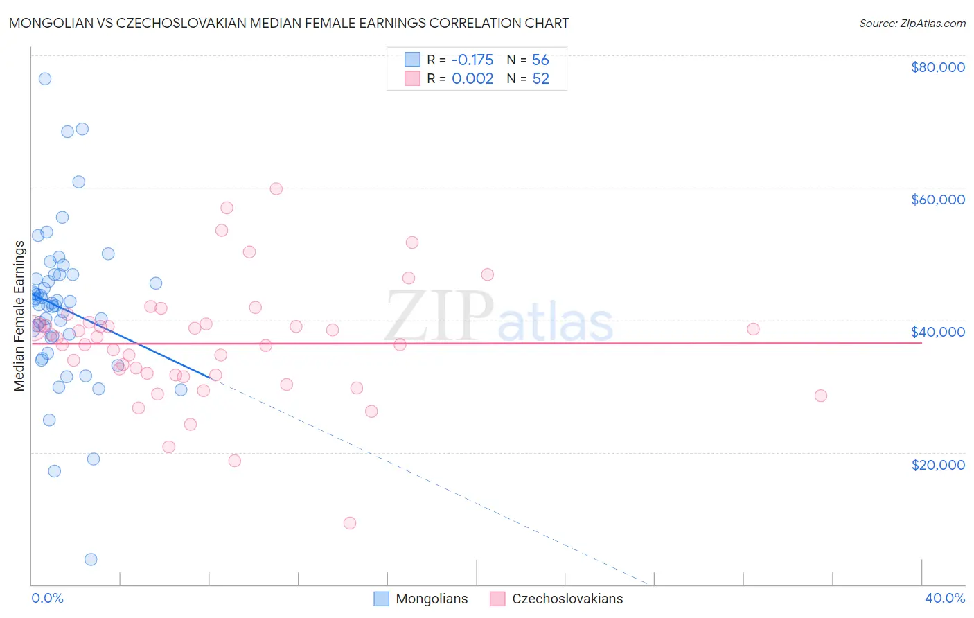 Mongolian vs Czechoslovakian Median Female Earnings