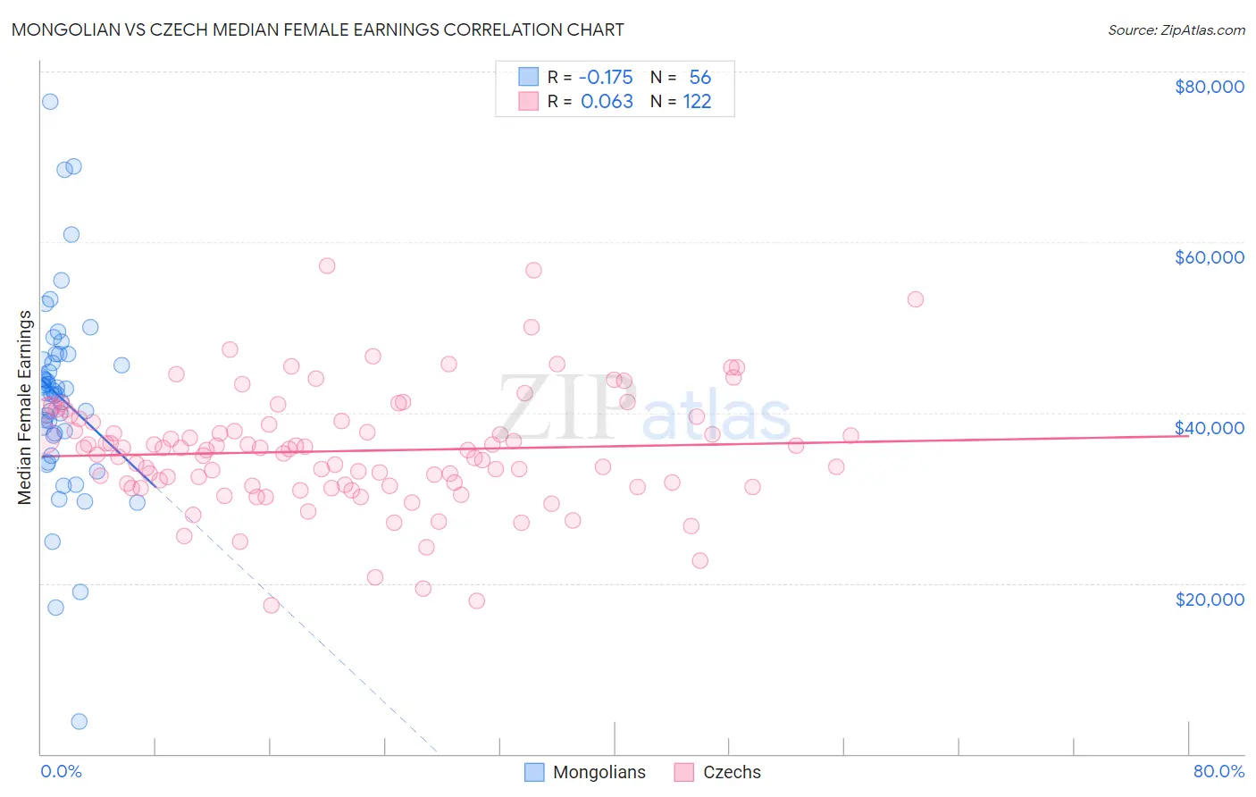 Mongolian vs Czech Median Female Earnings