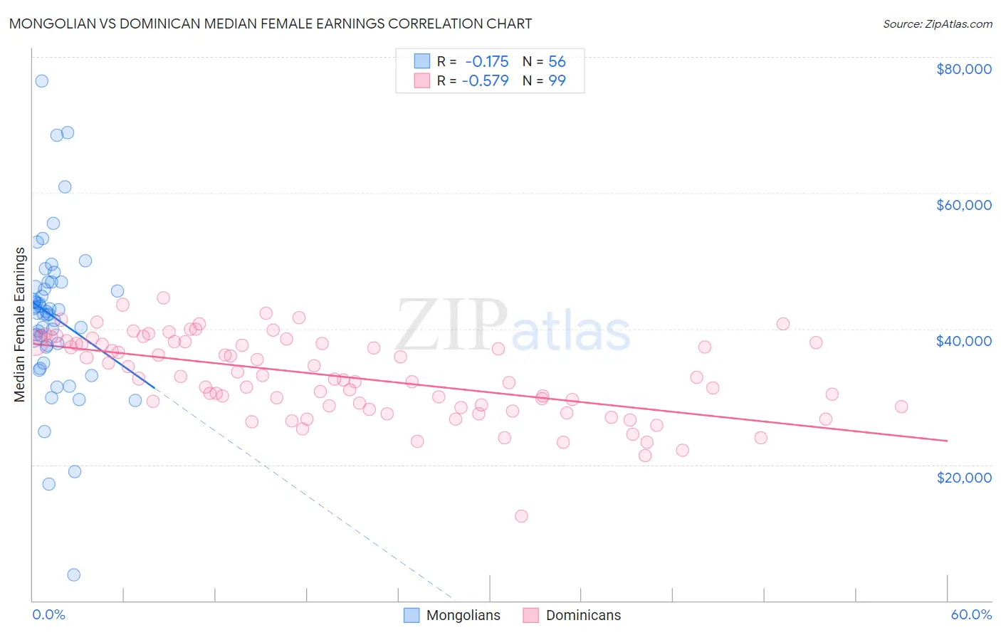 Mongolian vs Dominican Median Female Earnings