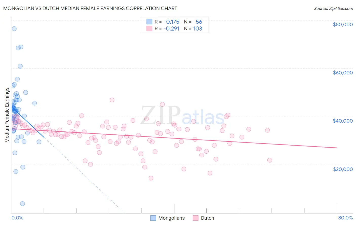 Mongolian vs Dutch Median Female Earnings