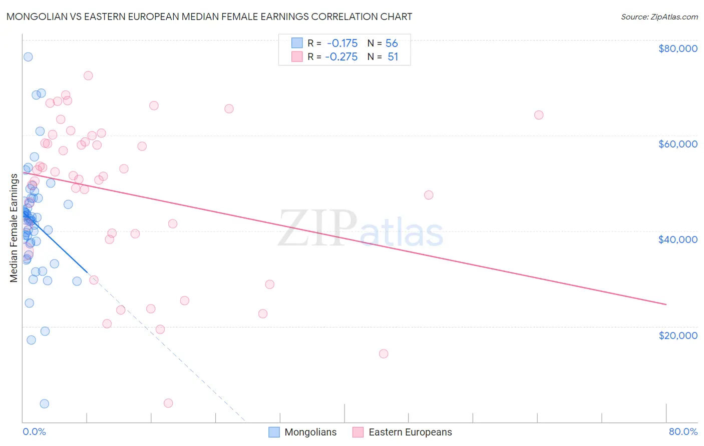 Mongolian vs Eastern European Median Female Earnings