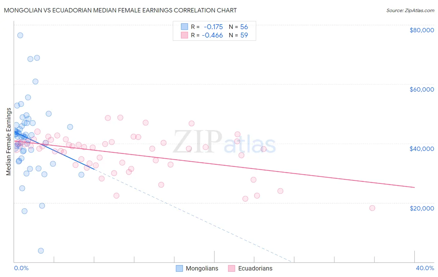 Mongolian vs Ecuadorian Median Female Earnings