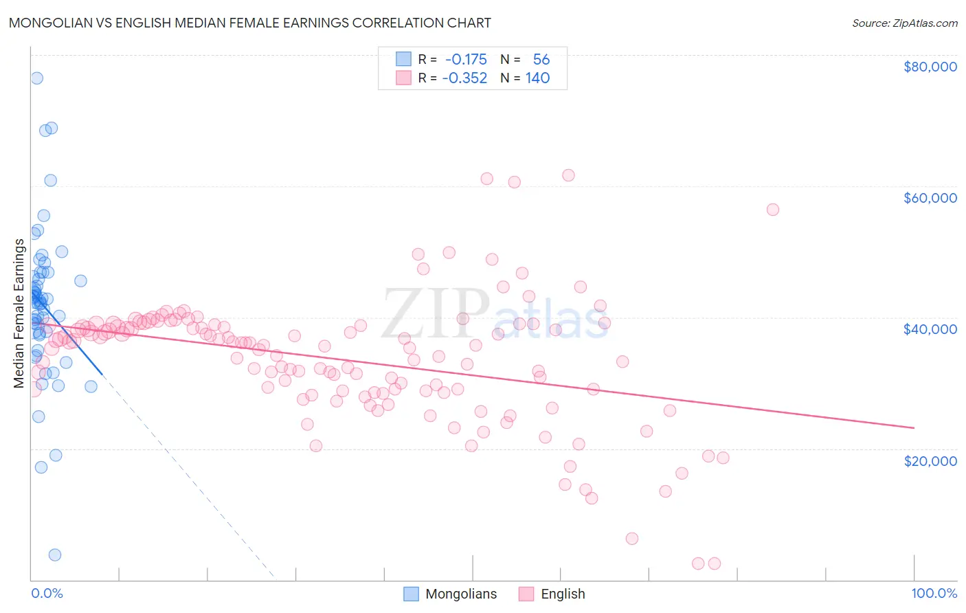 Mongolian vs English Median Female Earnings