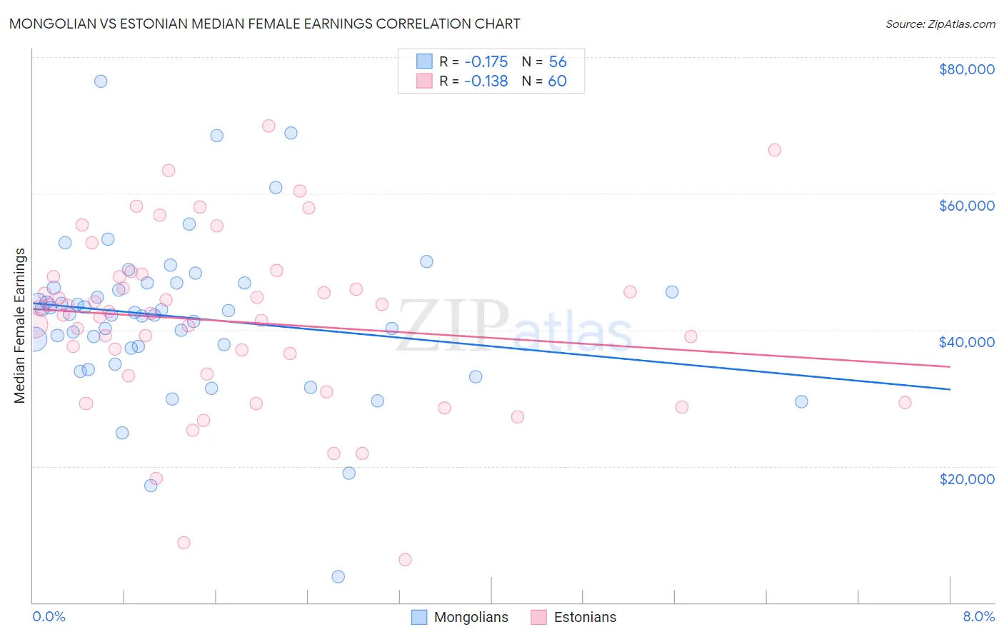 Mongolian vs Estonian Median Female Earnings