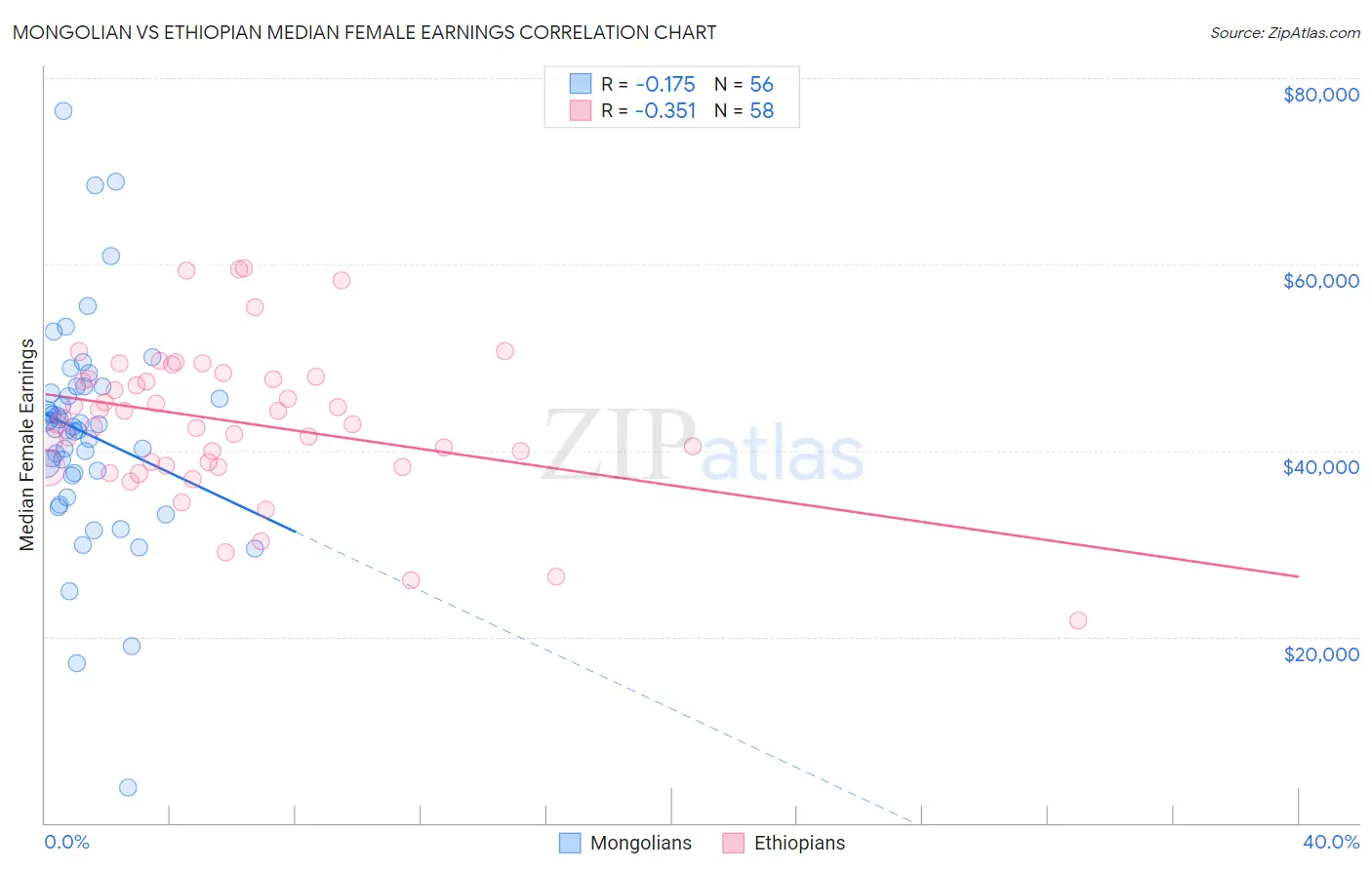 Mongolian vs Ethiopian Median Female Earnings