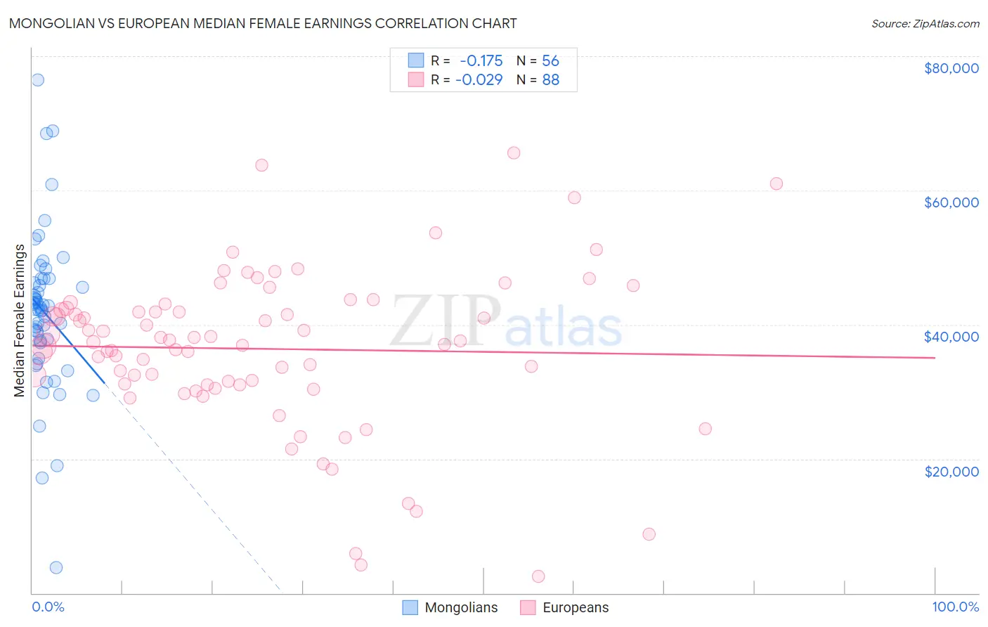 Mongolian vs European Median Female Earnings