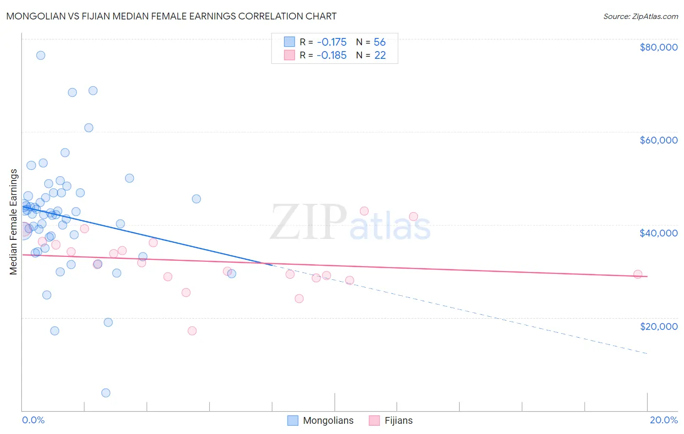 Mongolian vs Fijian Median Female Earnings