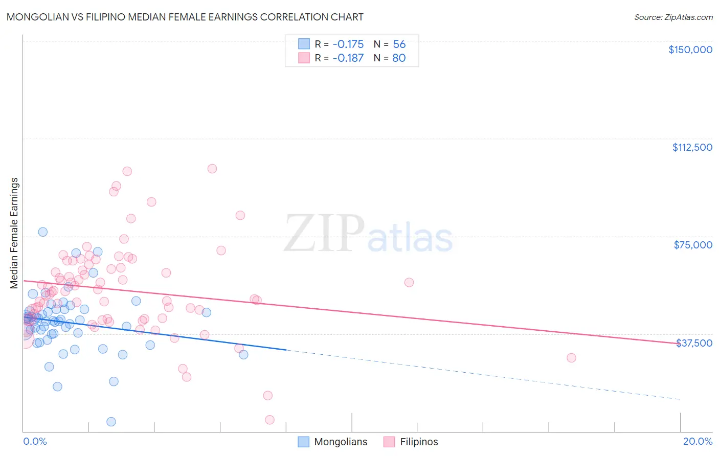 Mongolian vs Filipino Median Female Earnings