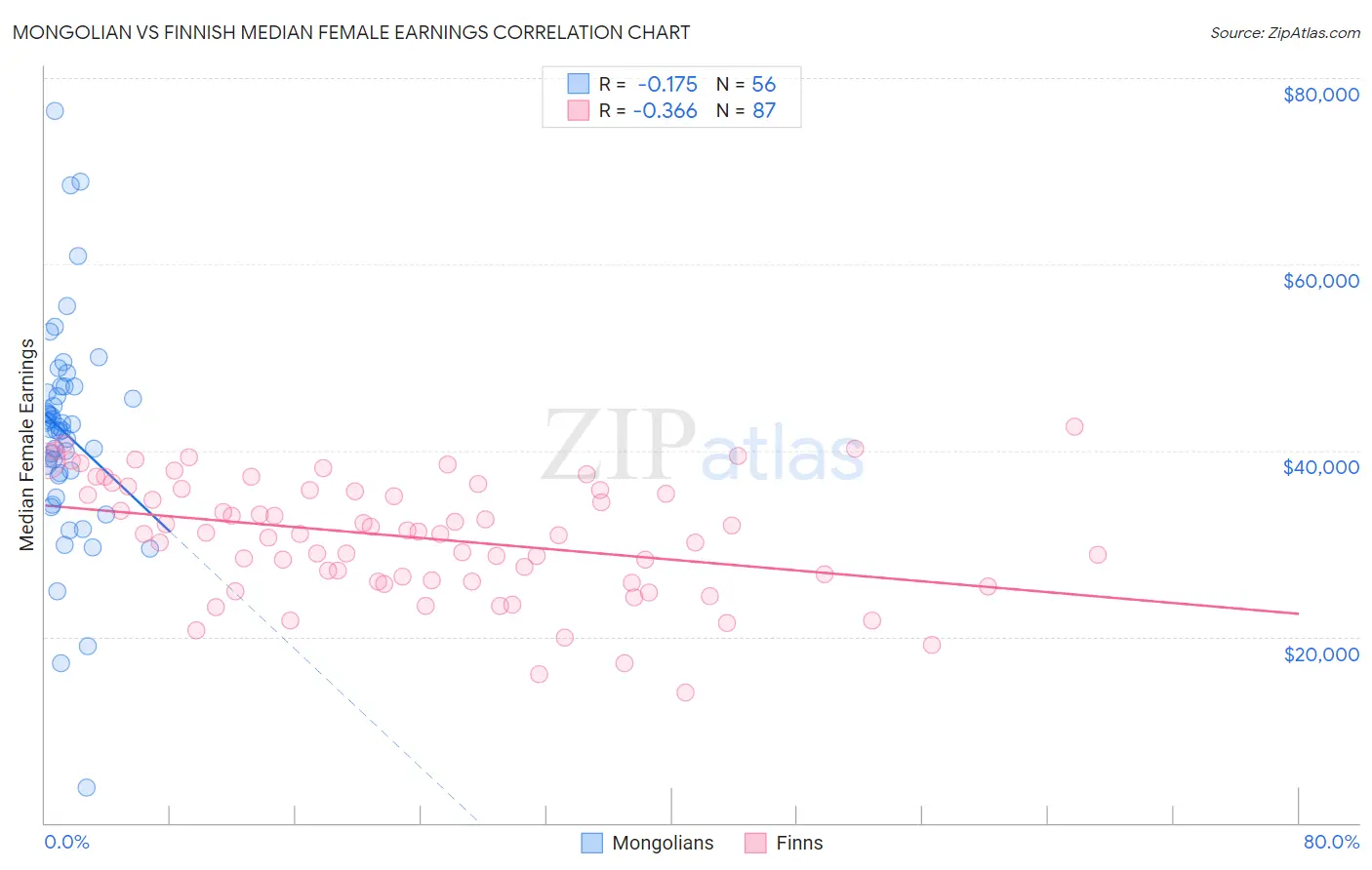 Mongolian vs Finnish Median Female Earnings