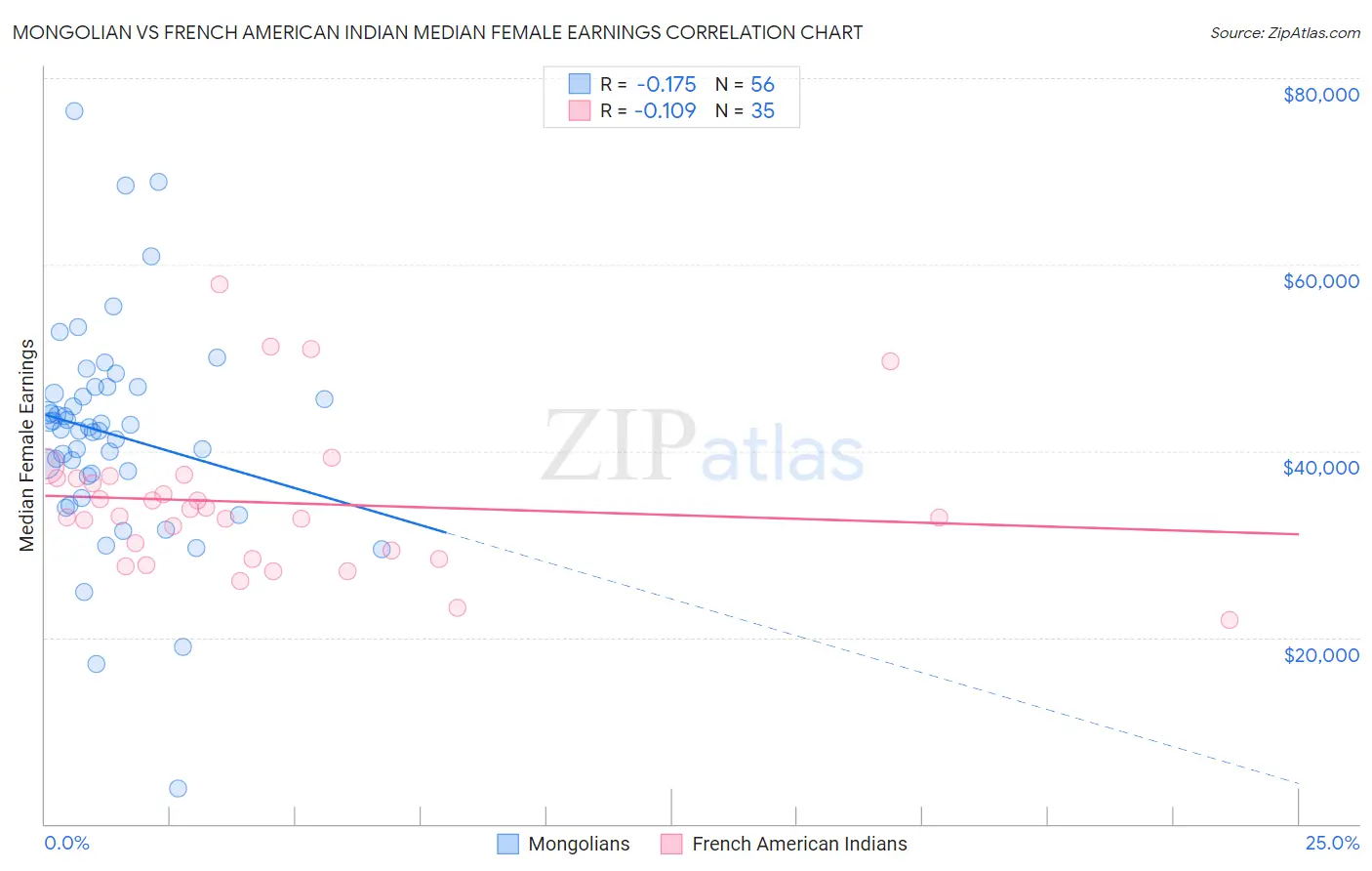 Mongolian vs French American Indian Median Female Earnings