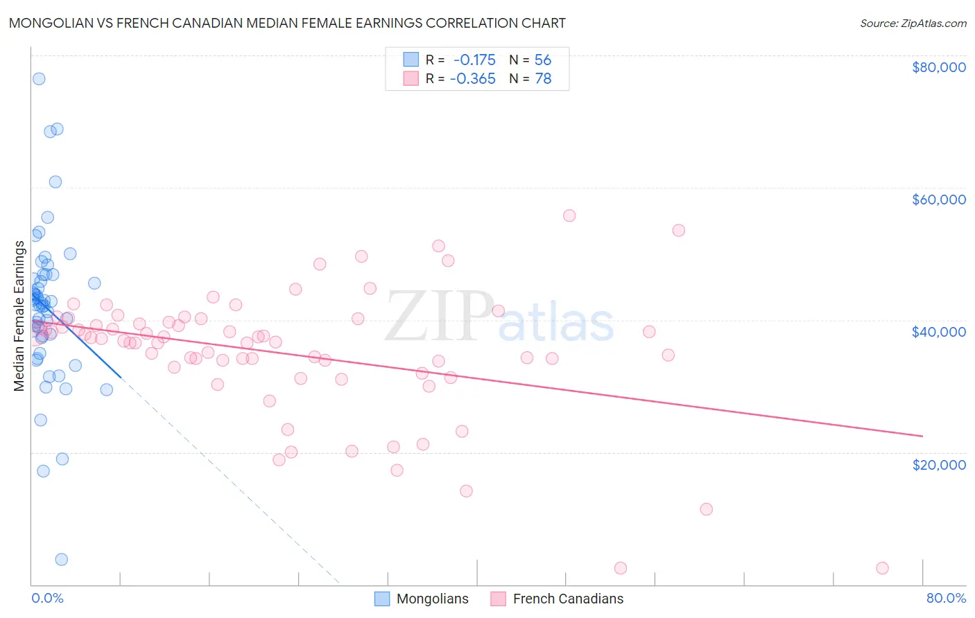 Mongolian vs French Canadian Median Female Earnings