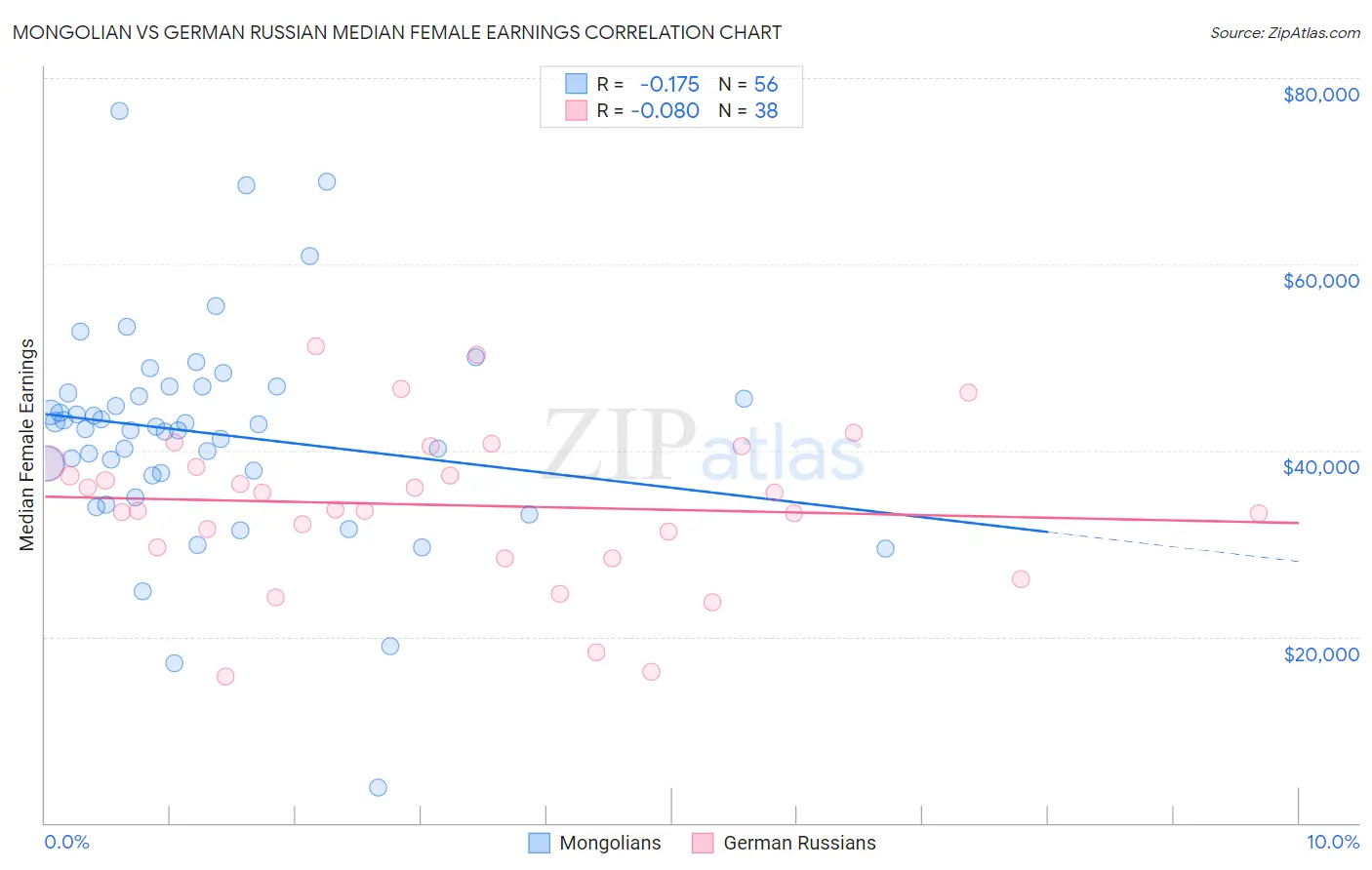 Mongolian vs German Russian Median Female Earnings