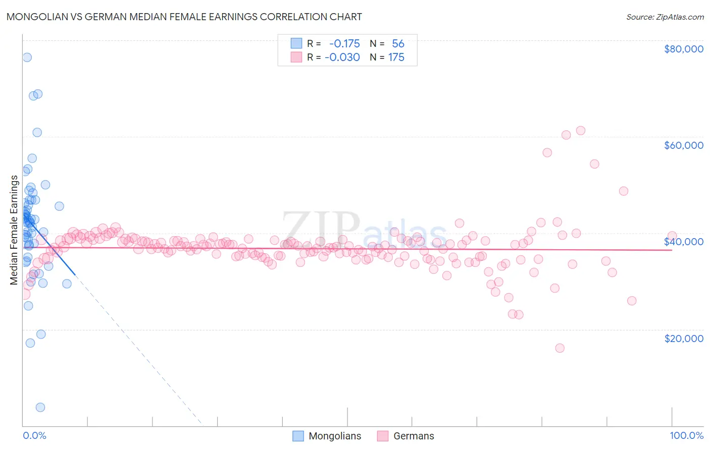 Mongolian vs German Median Female Earnings