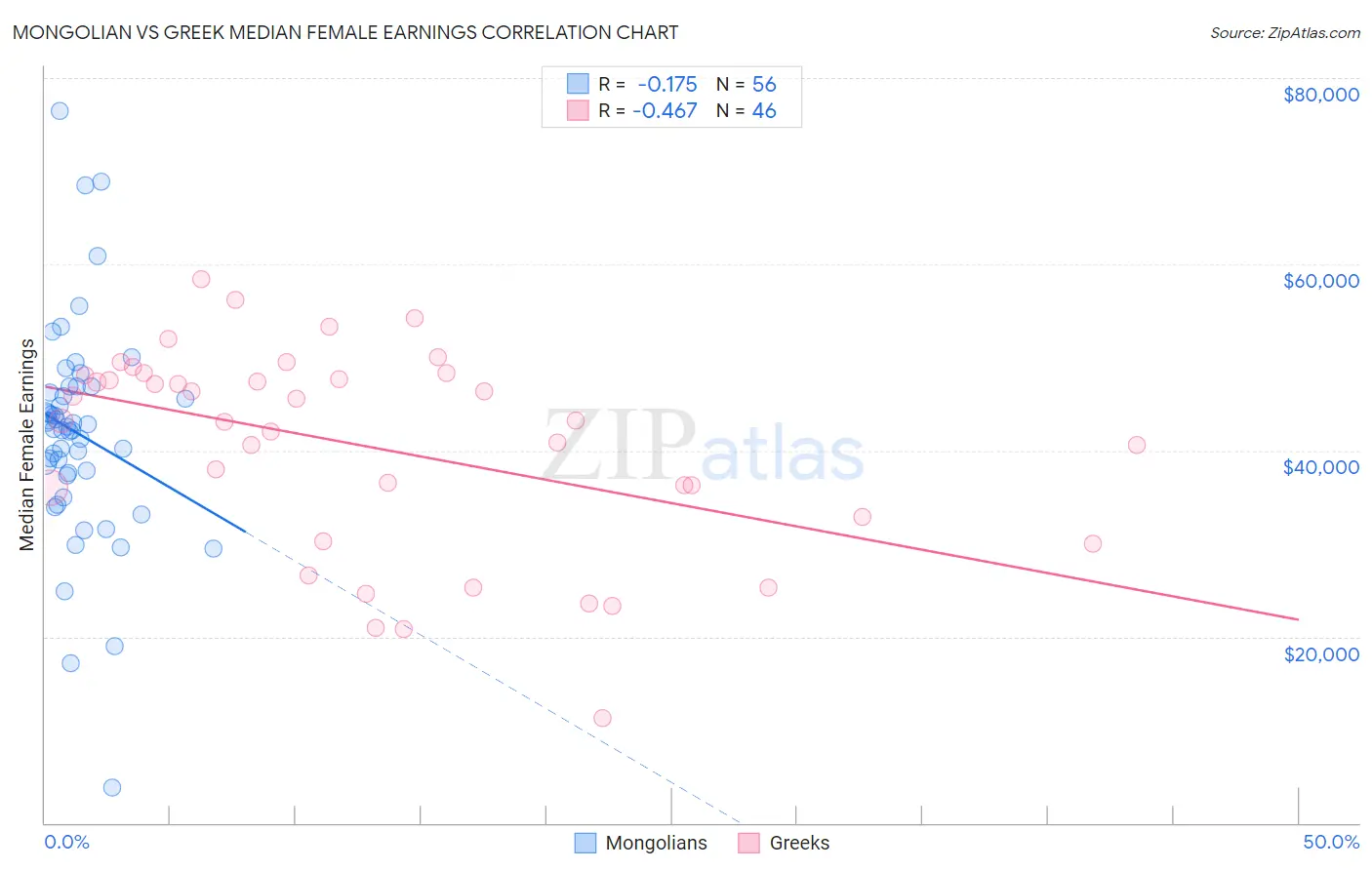 Mongolian vs Greek Median Female Earnings