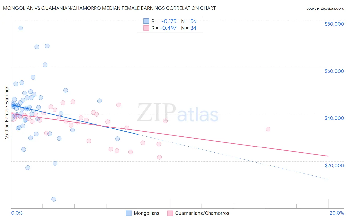 Mongolian vs Guamanian/Chamorro Median Female Earnings