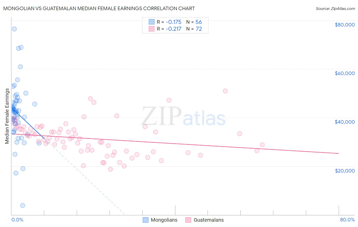 Mongolian vs Guatemalan Median Female Earnings