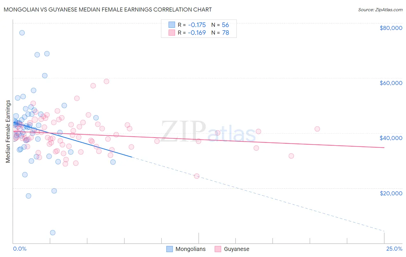 Mongolian vs Guyanese Median Female Earnings