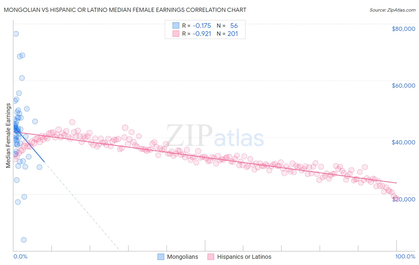 Mongolian vs Hispanic or Latino Median Female Earnings