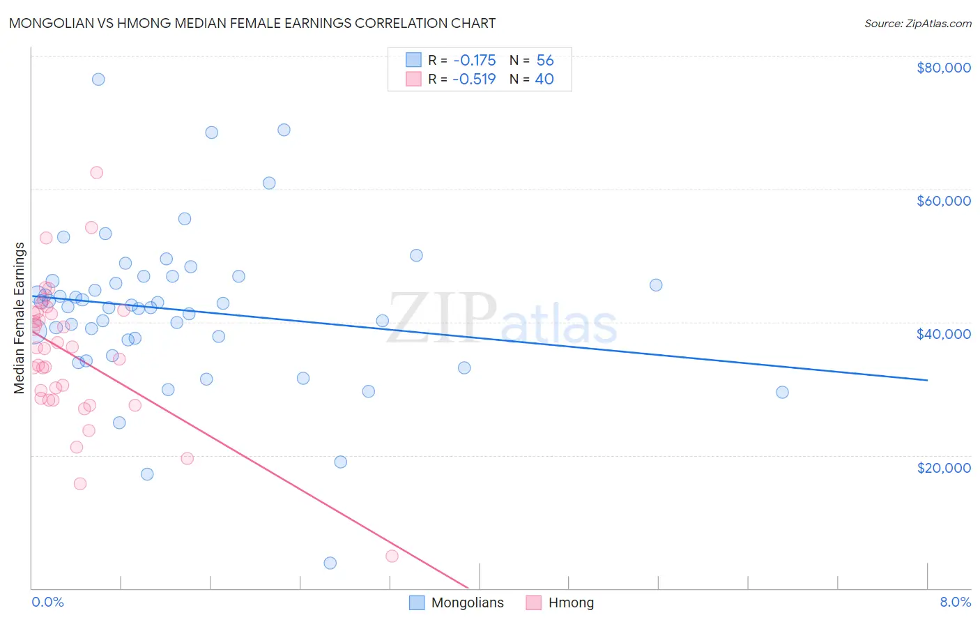 Mongolian vs Hmong Median Female Earnings