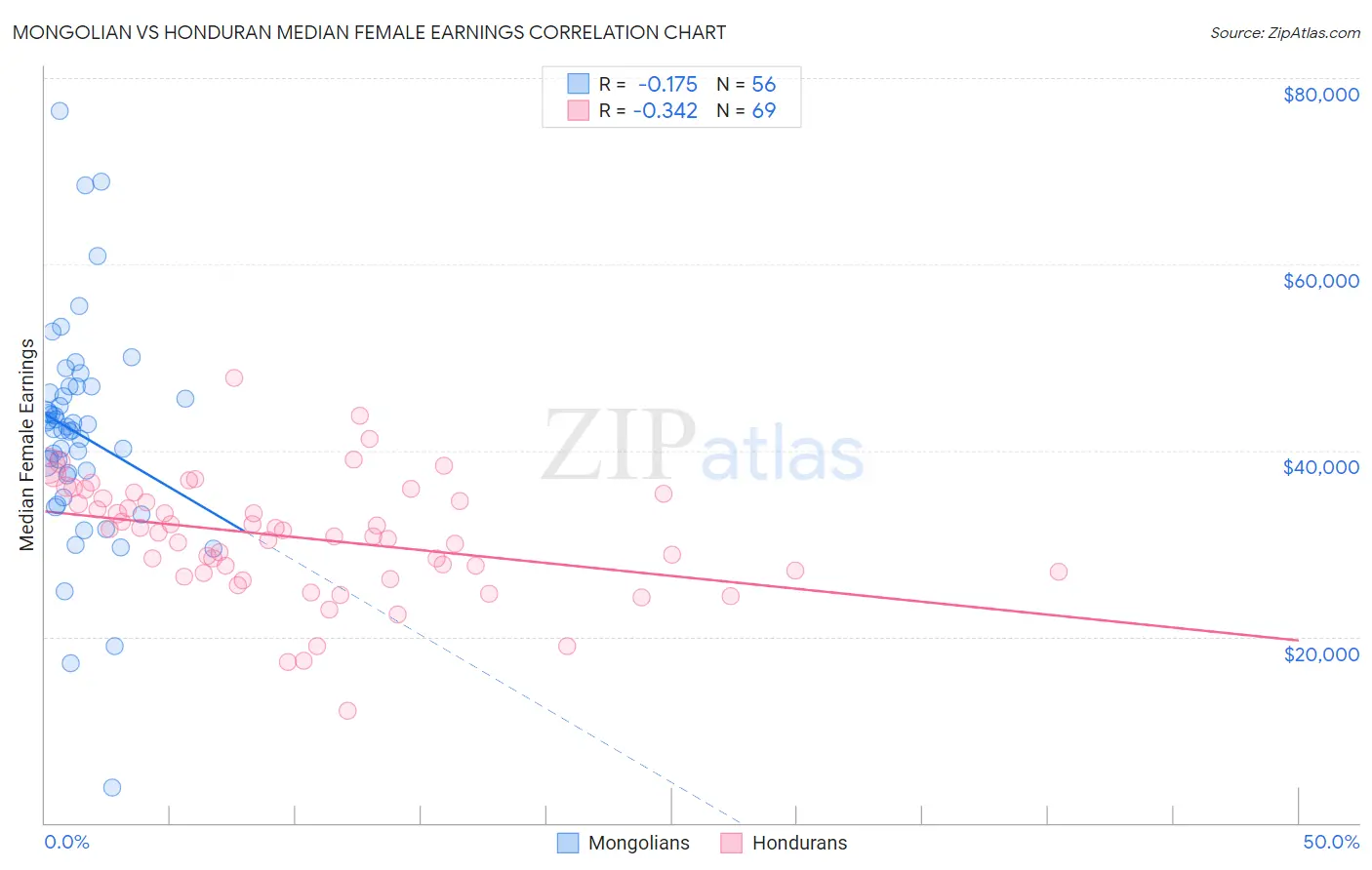 Mongolian vs Honduran Median Female Earnings