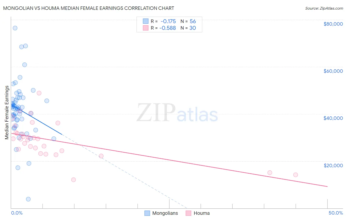 Mongolian vs Houma Median Female Earnings