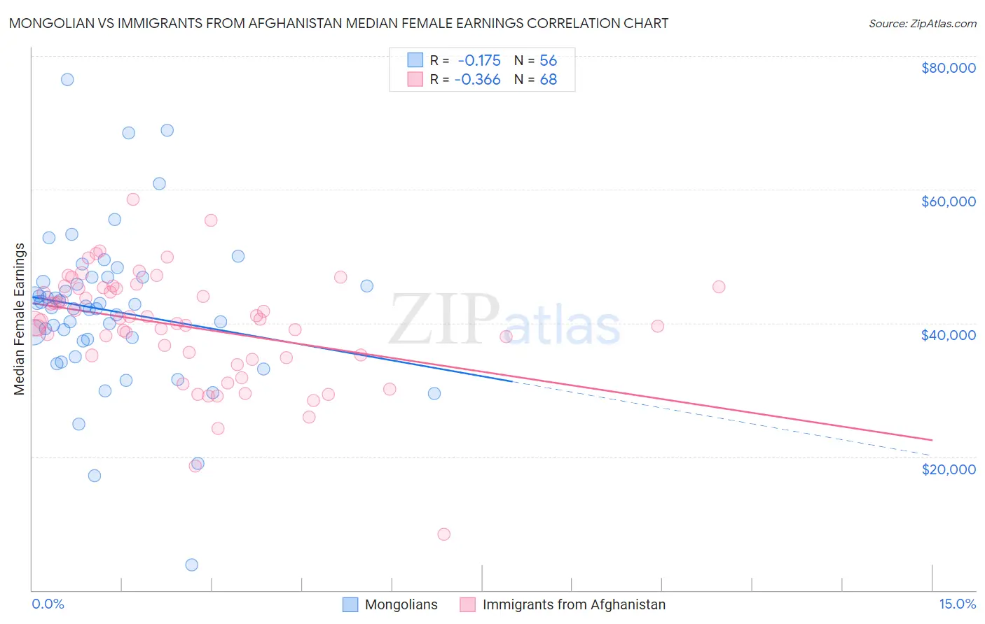 Mongolian vs Immigrants from Afghanistan Median Female Earnings