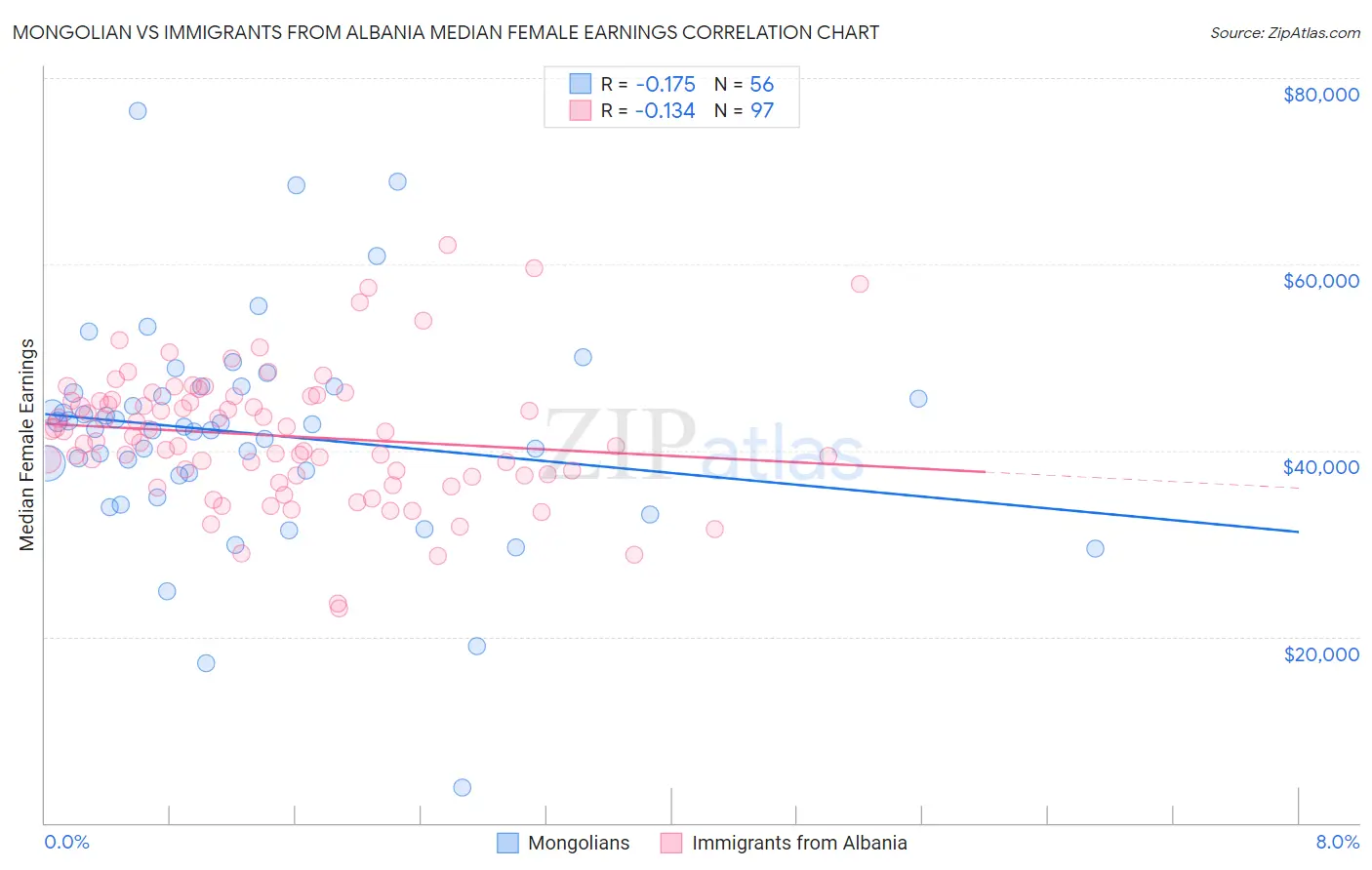 Mongolian vs Immigrants from Albania Median Female Earnings