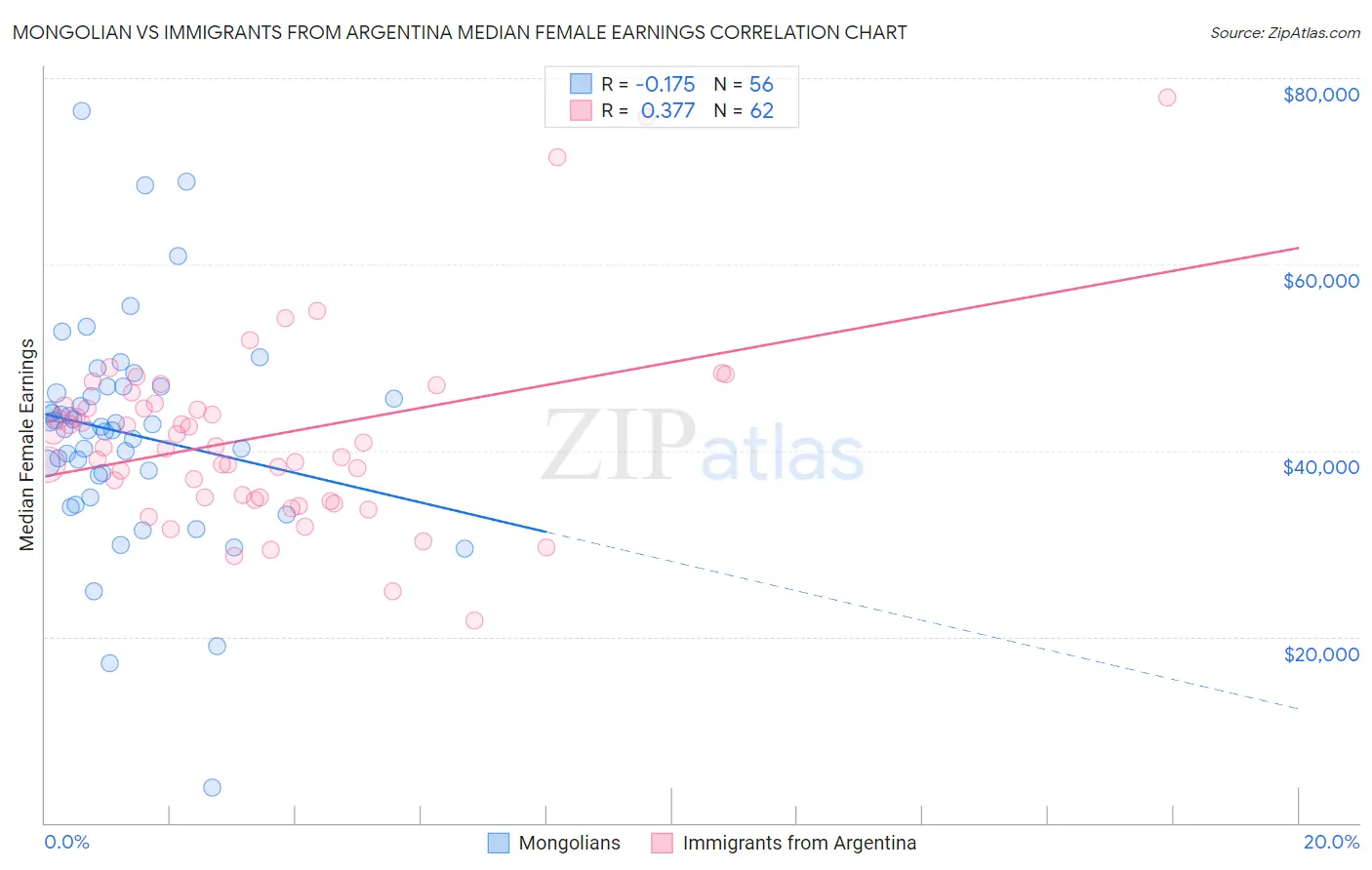Mongolian vs Immigrants from Argentina Median Female Earnings