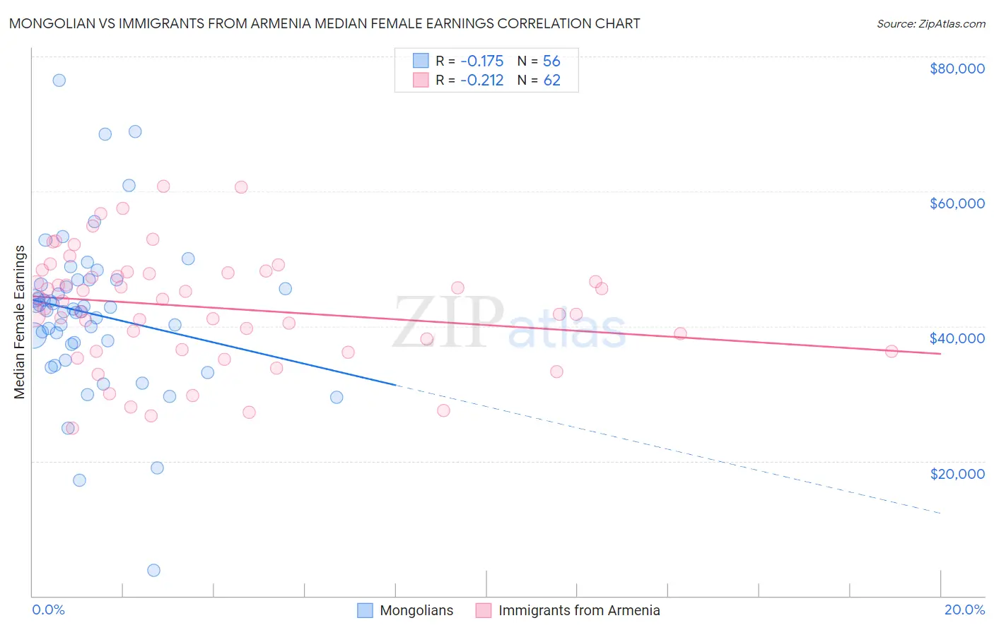 Mongolian vs Immigrants from Armenia Median Female Earnings