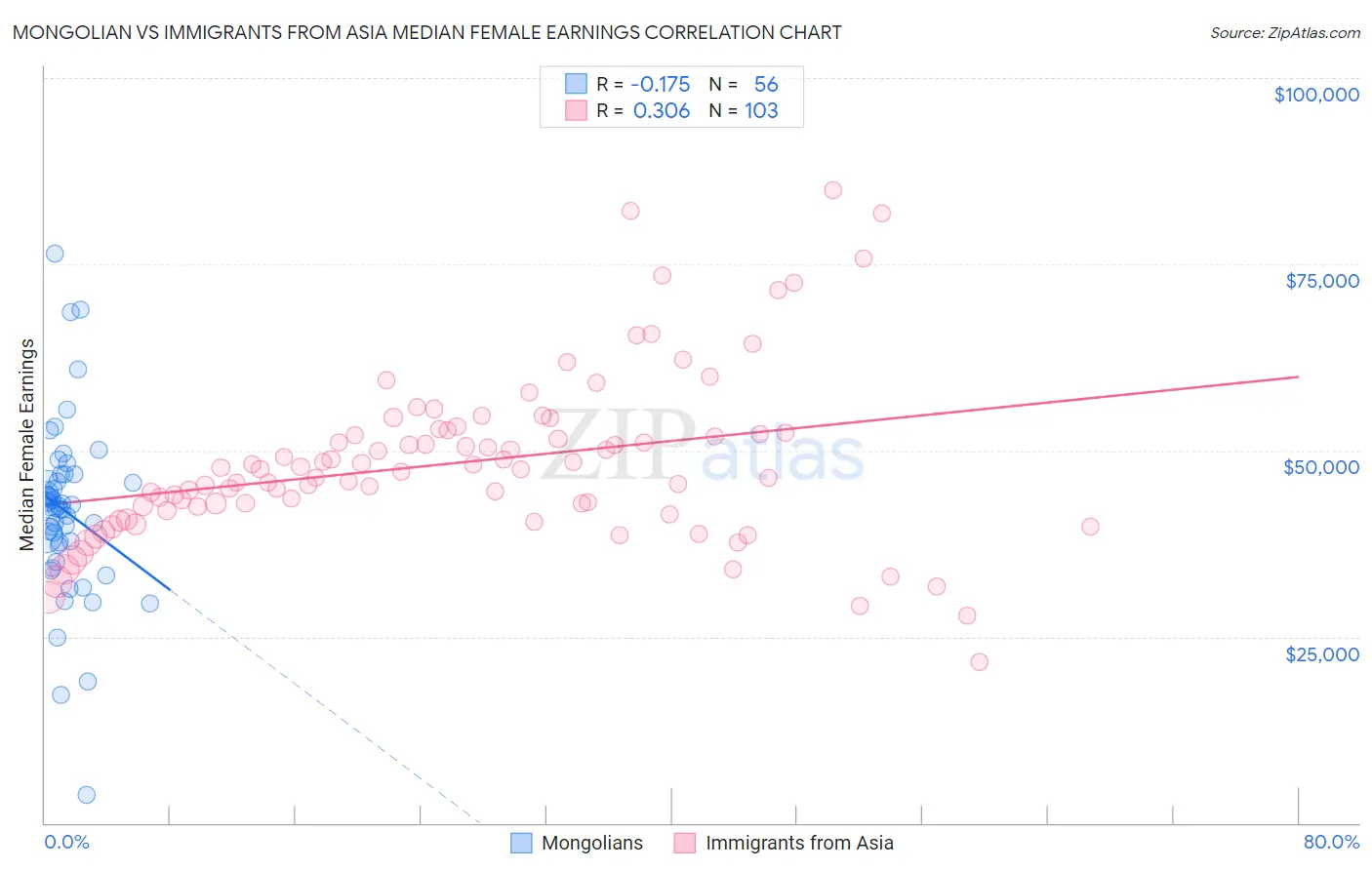 Mongolian vs Immigrants from Asia Median Female Earnings