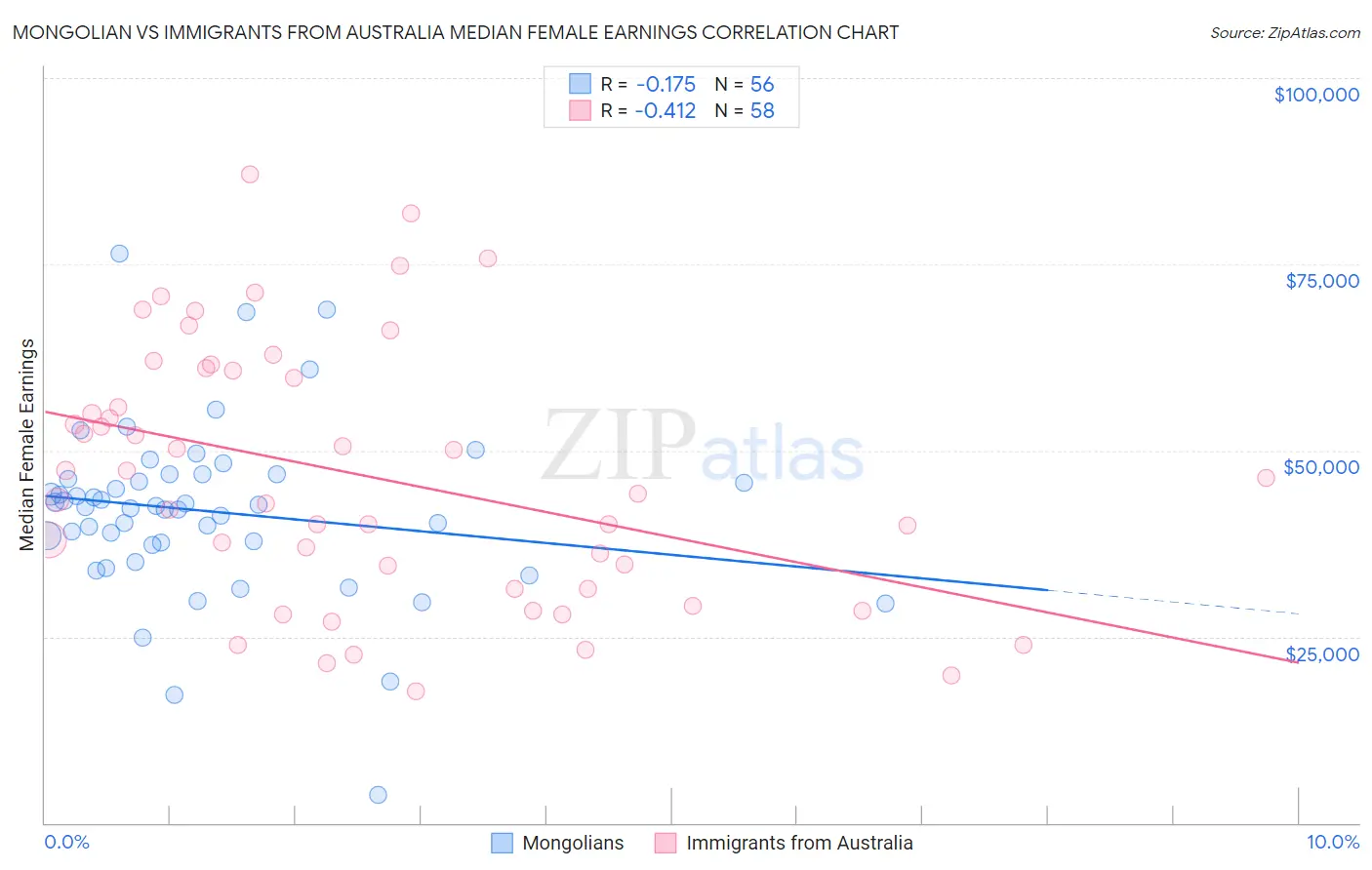 Mongolian vs Immigrants from Australia Median Female Earnings