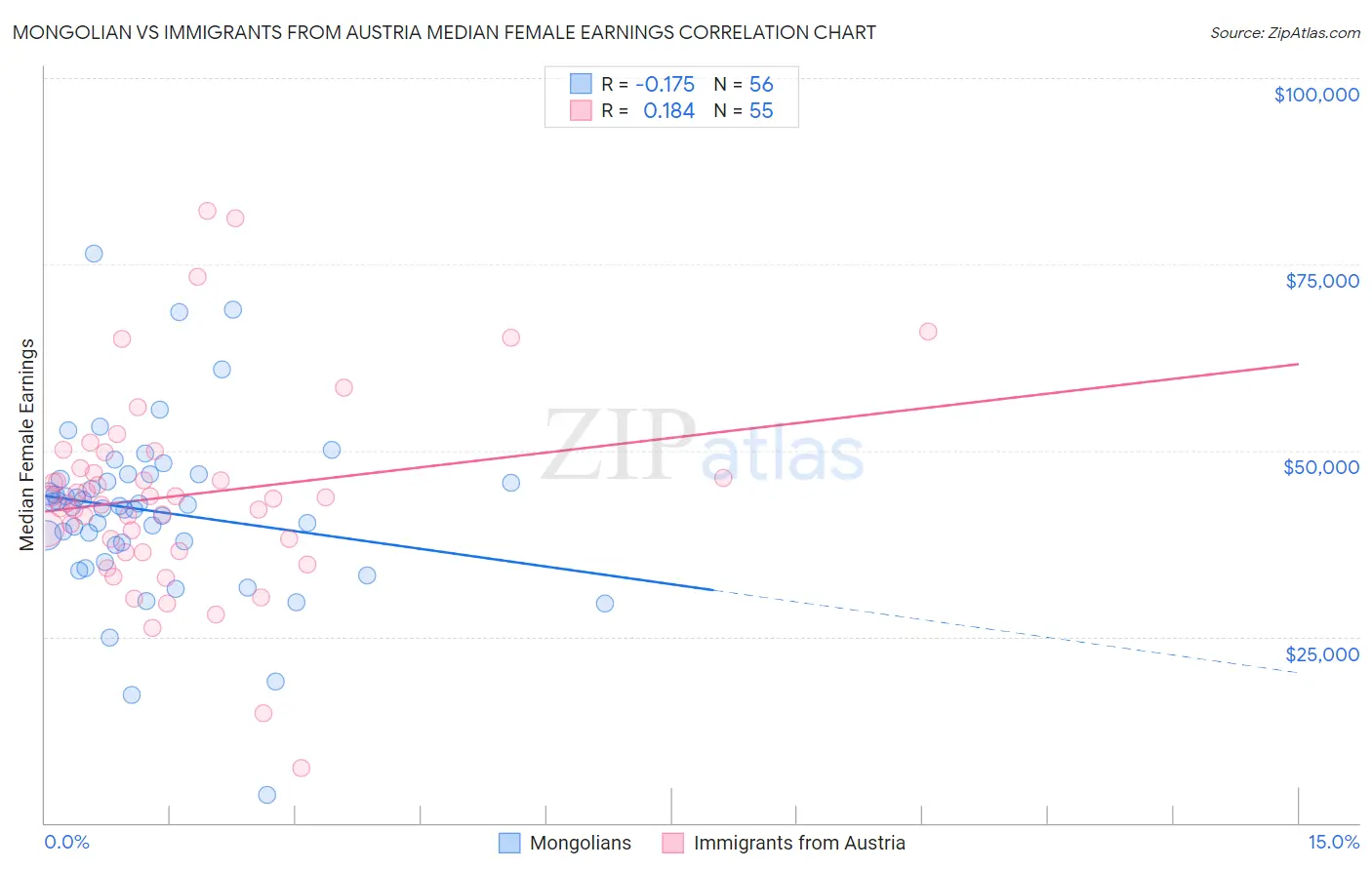 Mongolian vs Immigrants from Austria Median Female Earnings