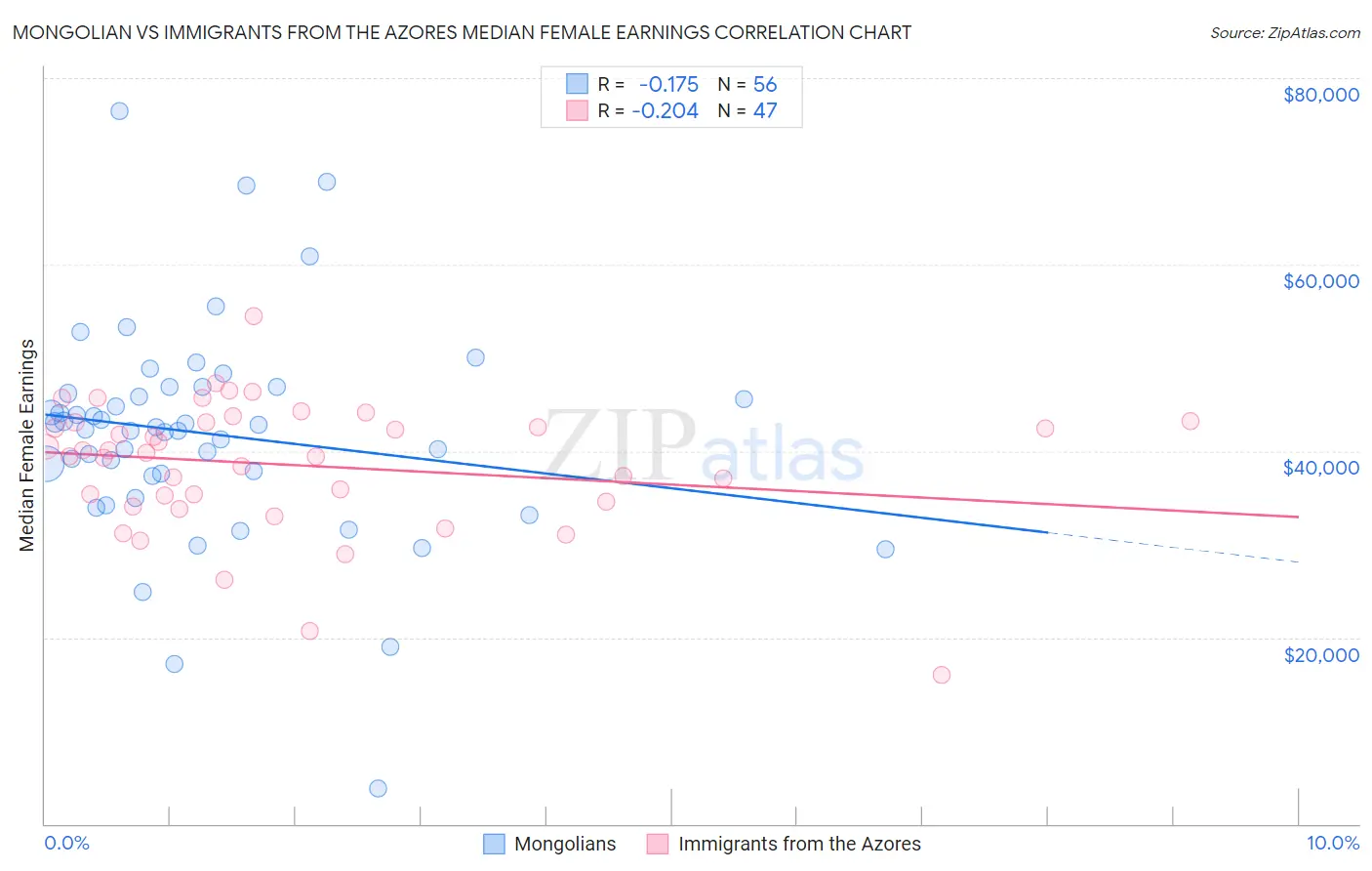 Mongolian vs Immigrants from the Azores Median Female Earnings